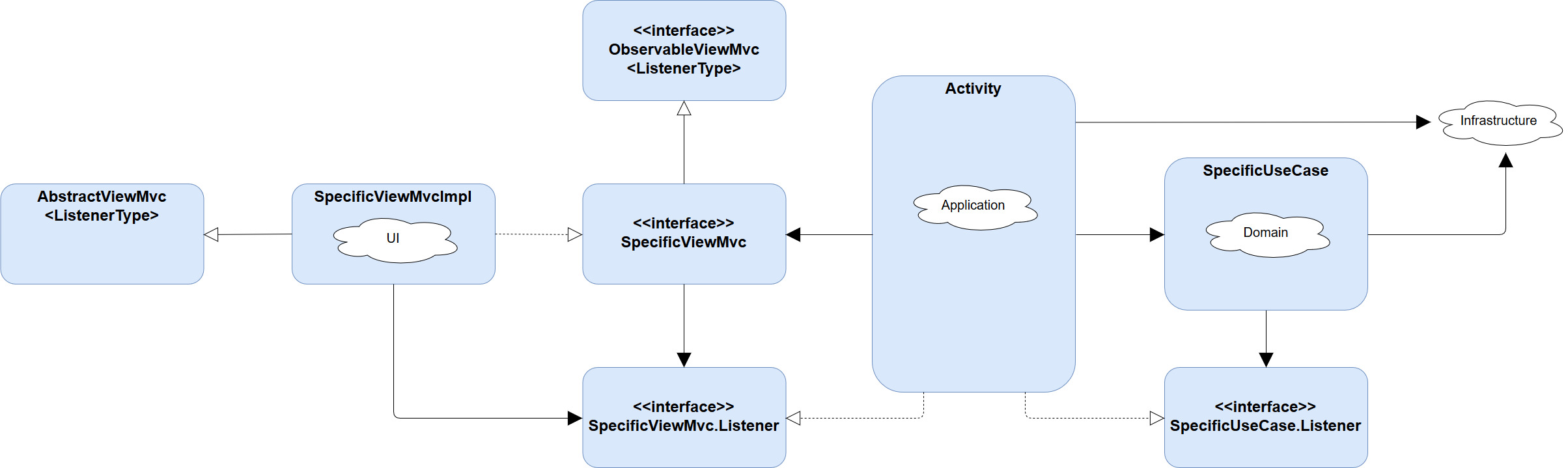 Android Architecture MVC TechYourChance