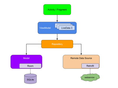 Repository Anti-Pattern In Android